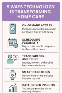 The Future of Home Care: How Technology Is Changing the Way We Care